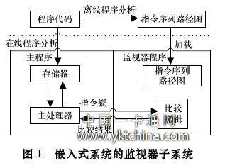 嵌入式系統(tǒng)的監(jiān)視器子系統(tǒng)