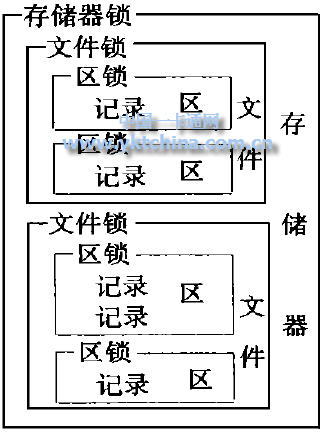 IC卡的鎖與存儲器分層結(jié)構(gòu)