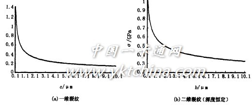 圖3　碎裂臨界強度與長度對應(yīng)關(guān)系圖 