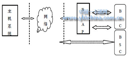 基于藍牙技術(shù)的智能卡系統(tǒng)結(jié)構(gòu)BSC 可以相互通信，進行離線交易