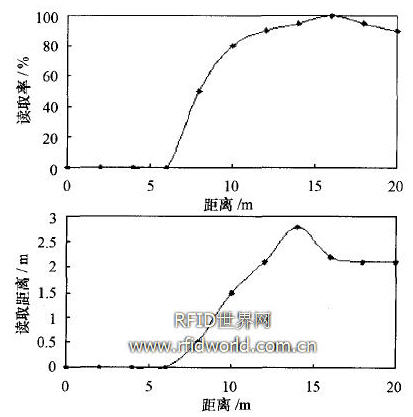 讀取率和讀寫(xiě)距離測(cè)試結(jié)果