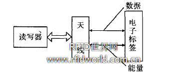 最基本的RFID系統(tǒng)