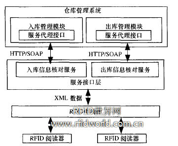 RAE與倉(cāng)儲(chǔ)管理系統(tǒng)集成結(jié)構(gòu) 