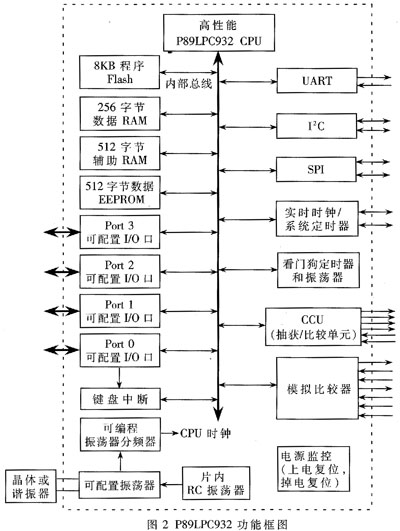 讀寫(xiě)器芯片功能圖