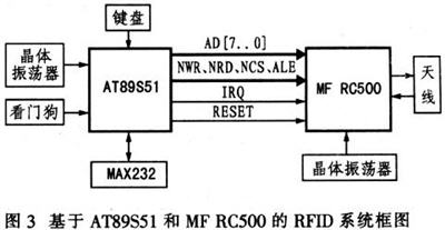 基于MF RC500型讀卡器的無源RFID系統(tǒng)設(shè)計(jì)