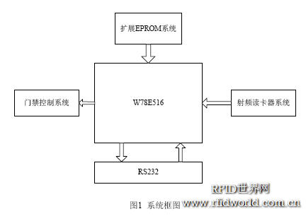 基于W78E516的射頻讀卡器實現(xiàn)