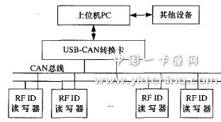 應用CAN總線連接PC與RFID讀寫器的系統(tǒng)結(jié)構(gòu)