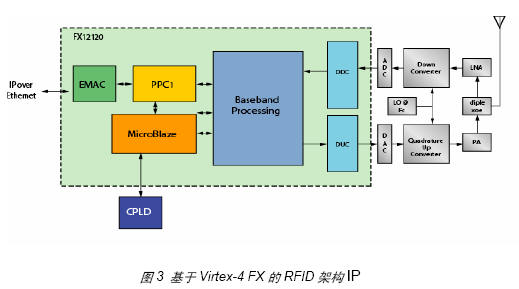 基于FPGA的無線射頻讀卡器開發(fā)與設(shè)計