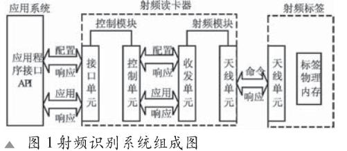 基于SkyeModule M8模塊的UHF射頻讀卡器設(shè)計