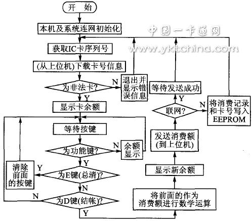 消費(fèi)終端機(jī)程序監(jiān)控流程