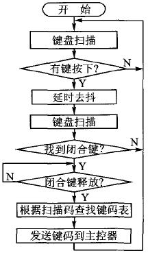 鍵盤(pán)掃描流程