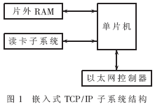 嵌入式TCP/IP子系統(tǒng)的結(jié)構(gòu)設(shè)計(jì)