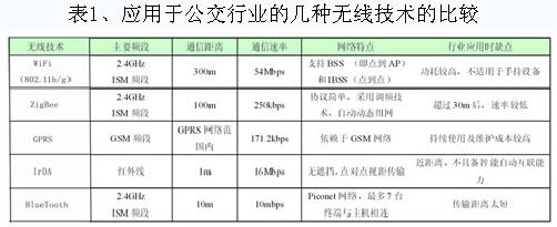 應用于公交行業(yè)的幾種無限技術的比較