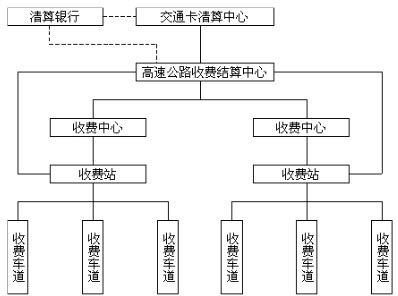 交通卡在高速公路聯(lián)網(wǎng)收費系統(tǒng)中的應用