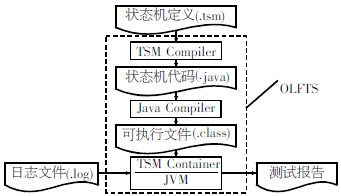 OLFTS 總體結(jié)構(gòu)