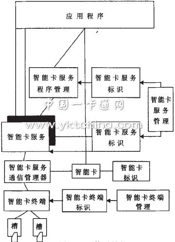 OCF體系結(jié)構(gòu)