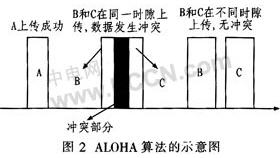 ALOHA算法示意圖