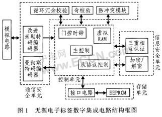 射頻識(shí)別系統(tǒng)的防沖突算法改進(jìn)與實(shí)現(xiàn)