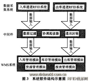 配送系統(tǒng)軟件結(jié)構(gòu)設(shè)計 