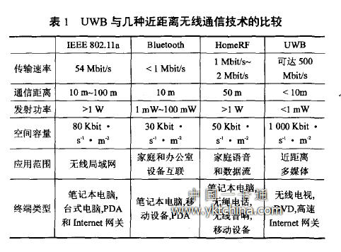 UWB與幾種近距離無(wú)線通信技術(shù)的比較