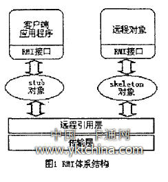 RMI的體系結構