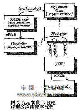Java智能卡RMI模型的應用程序流程