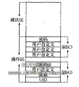 存儲器分配圖