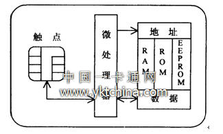 智能卡的硬件結(jié)構(gòu)