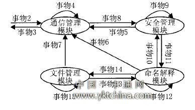 模塊狀態(tài)轉(zhuǎn)換及調(diào)度關(guān)系圖