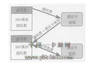 LEGIC讀卡器認(rèn)證過(guò)程 