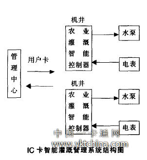 IC卡智能灌溉管理系統(tǒng)結(jié)構(gòu)圖