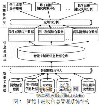 智能卡輔助信息管理系統(tǒng)結構