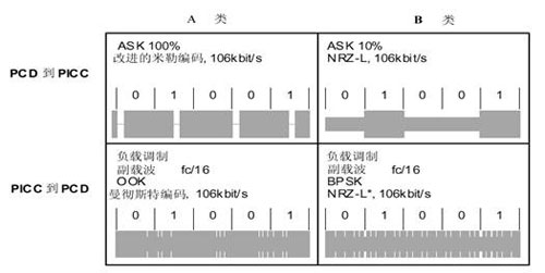 TYEP A、B 接口的通信信號