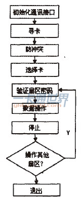 圖3 M1卡讀寫流程圖