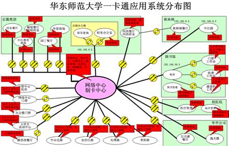 華東師范大學(xué)校園一卡通網(wǎng)絡(luò)拓?fù)鋱D