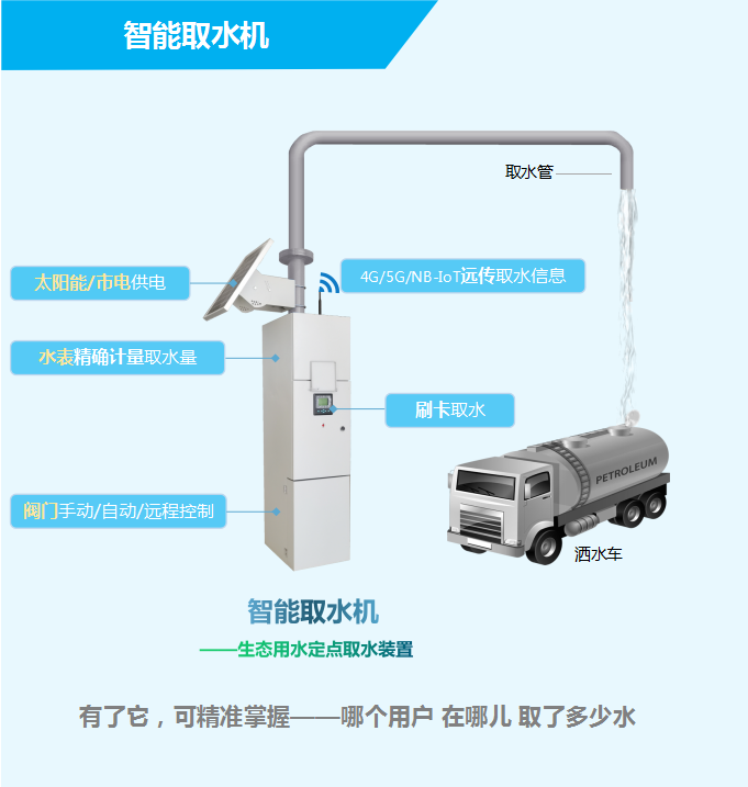 智能取水機——生態(tài)用水定點取水裝置，有了它，可精準掌握——哪個用戶，在哪兒，取了多少水